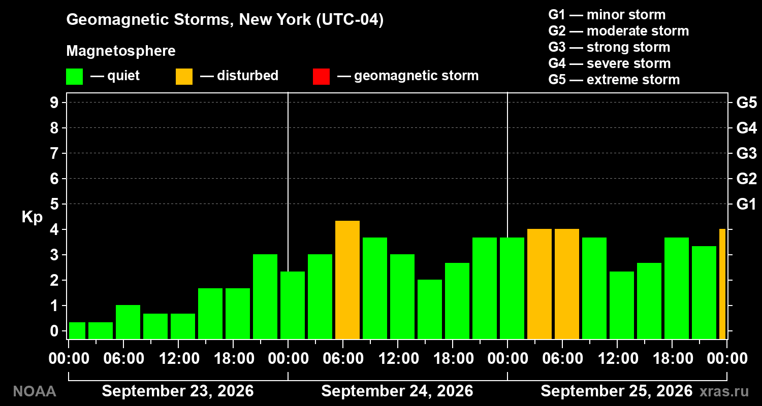 Geomagnetic index Kp for 3 days