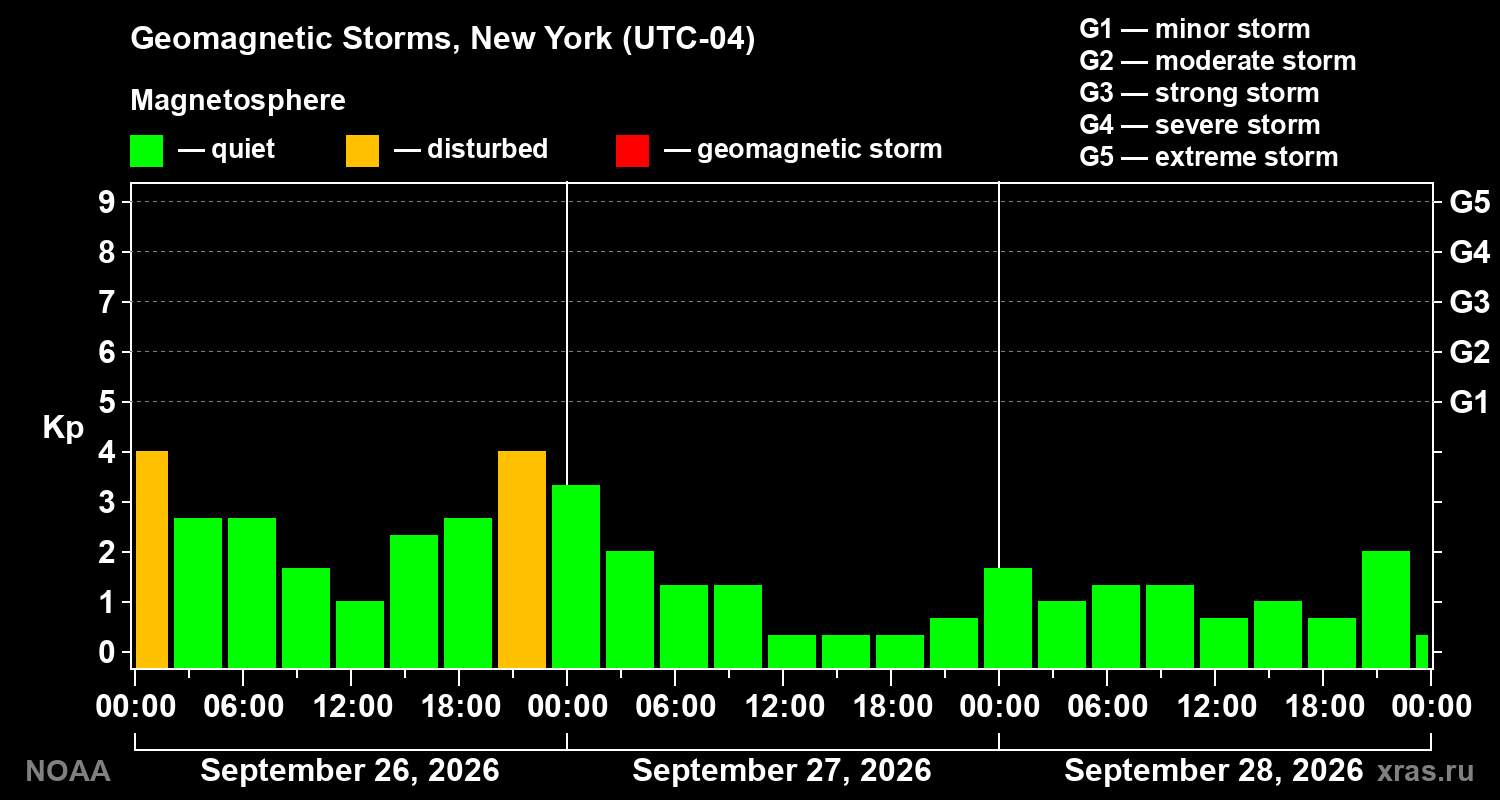 Geomagnetic index Kp for 3 days