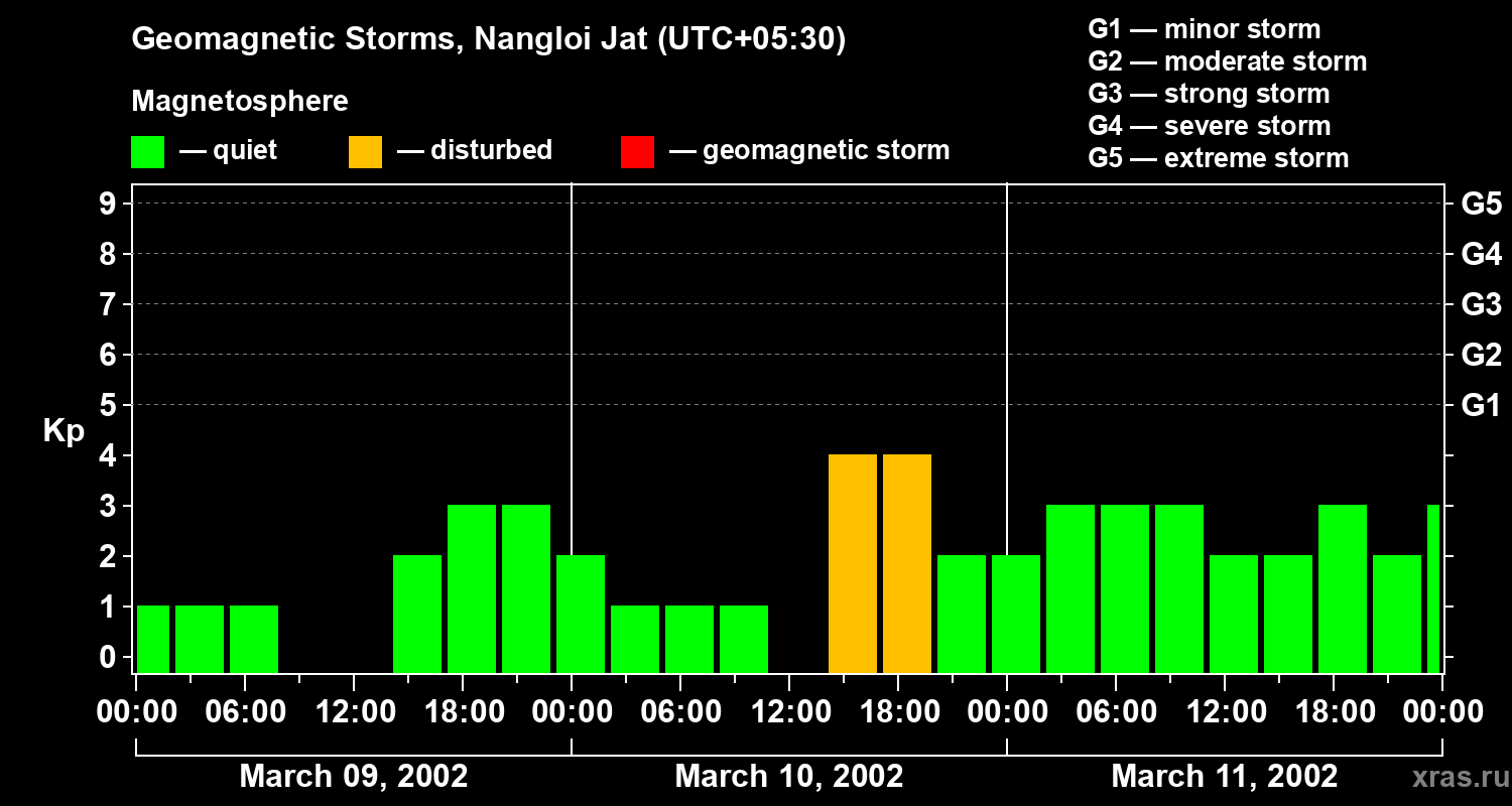 Changes in the geomagnetic index Kp