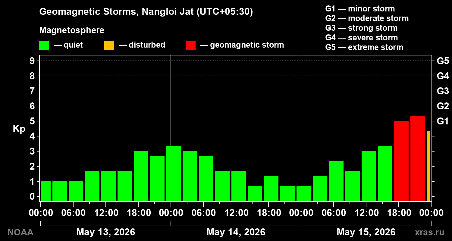 Geomagnetic index Kp for 3 days