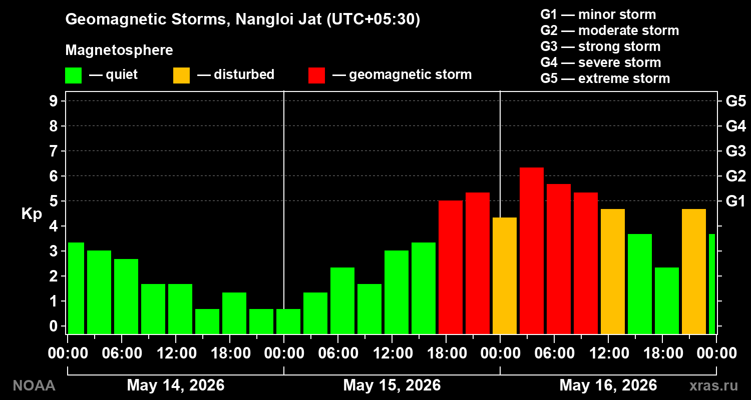 Geomagnetic index Kp for 3 days