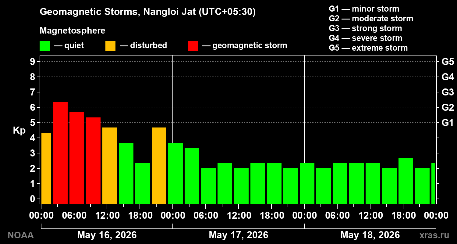 Geomagnetic index Kp for 3 days