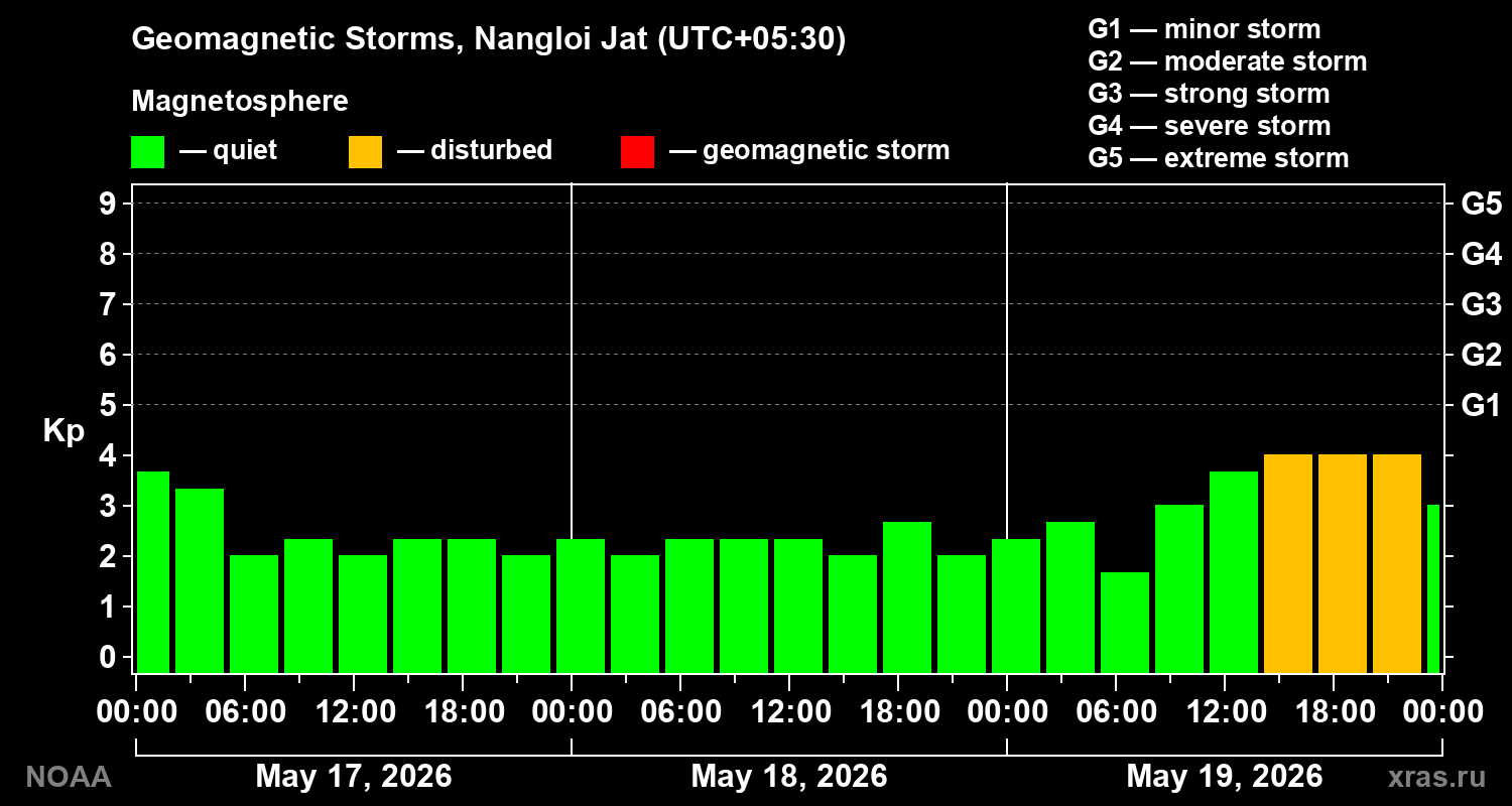 Geomagnetic index Kp for 3 days