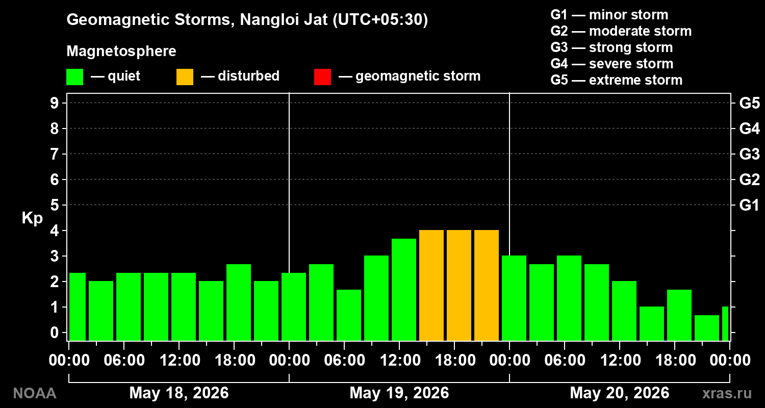Geomagnetic index Kp for 3 days