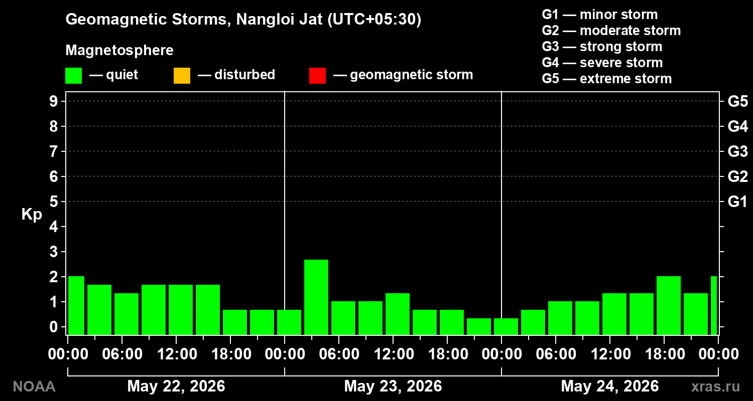 Geomagnetic index Kp for 3 days
