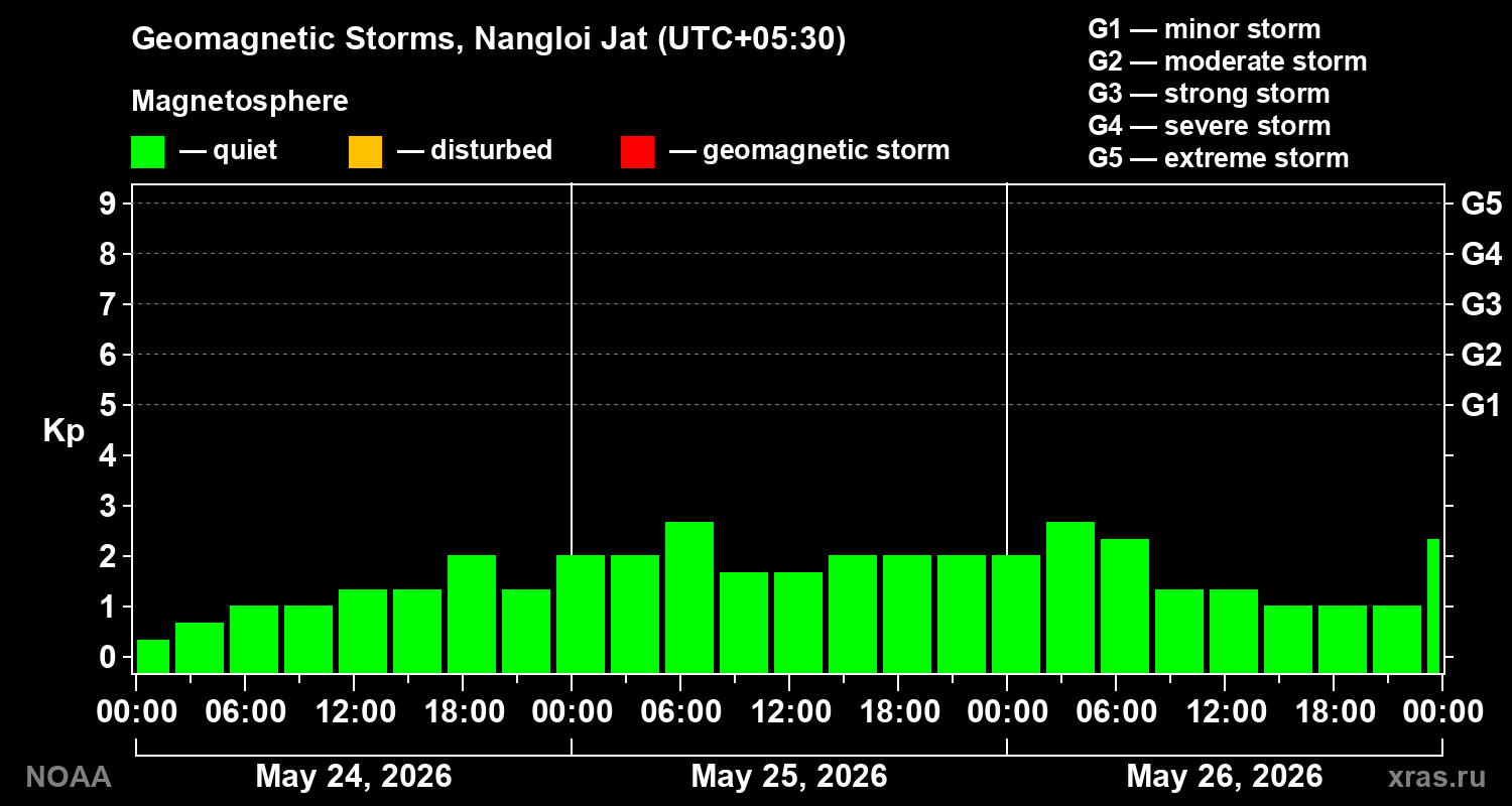 Geomagnetic index Kp for 3 days