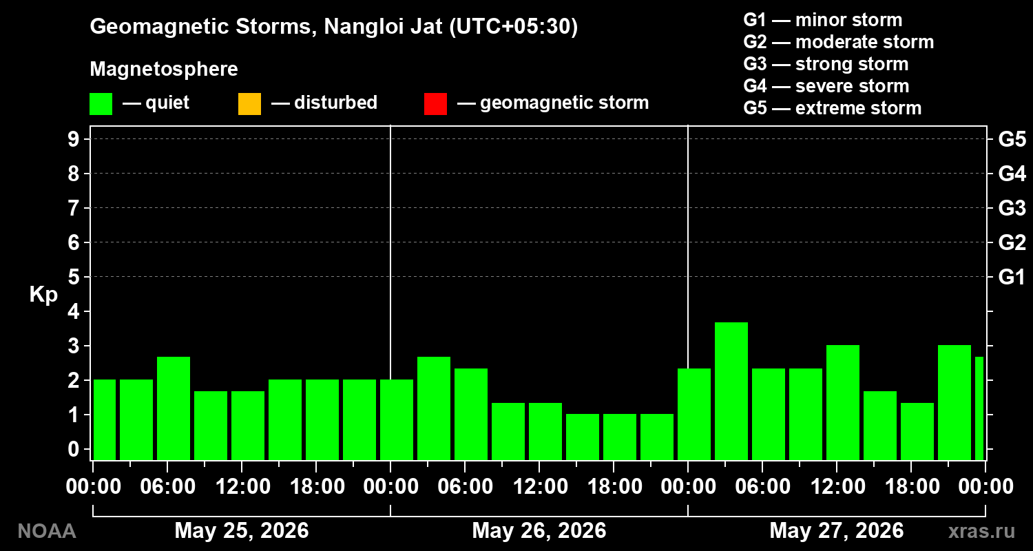 Geomagnetic index Kp for 3 days