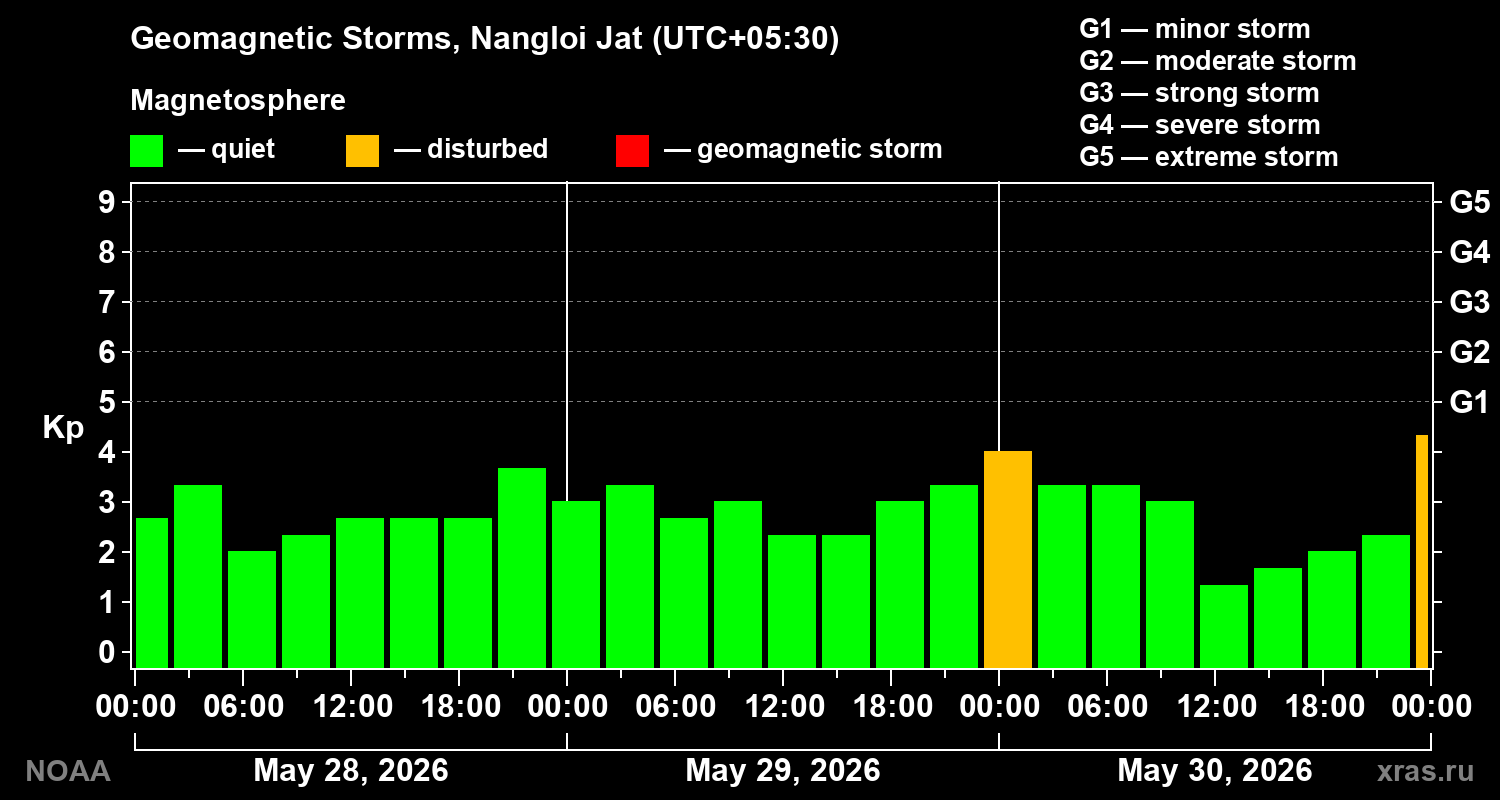 Geomagnetic index Kp for 3 days
