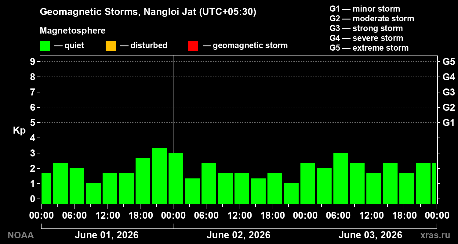 Geomagnetic index Kp for 3 days
