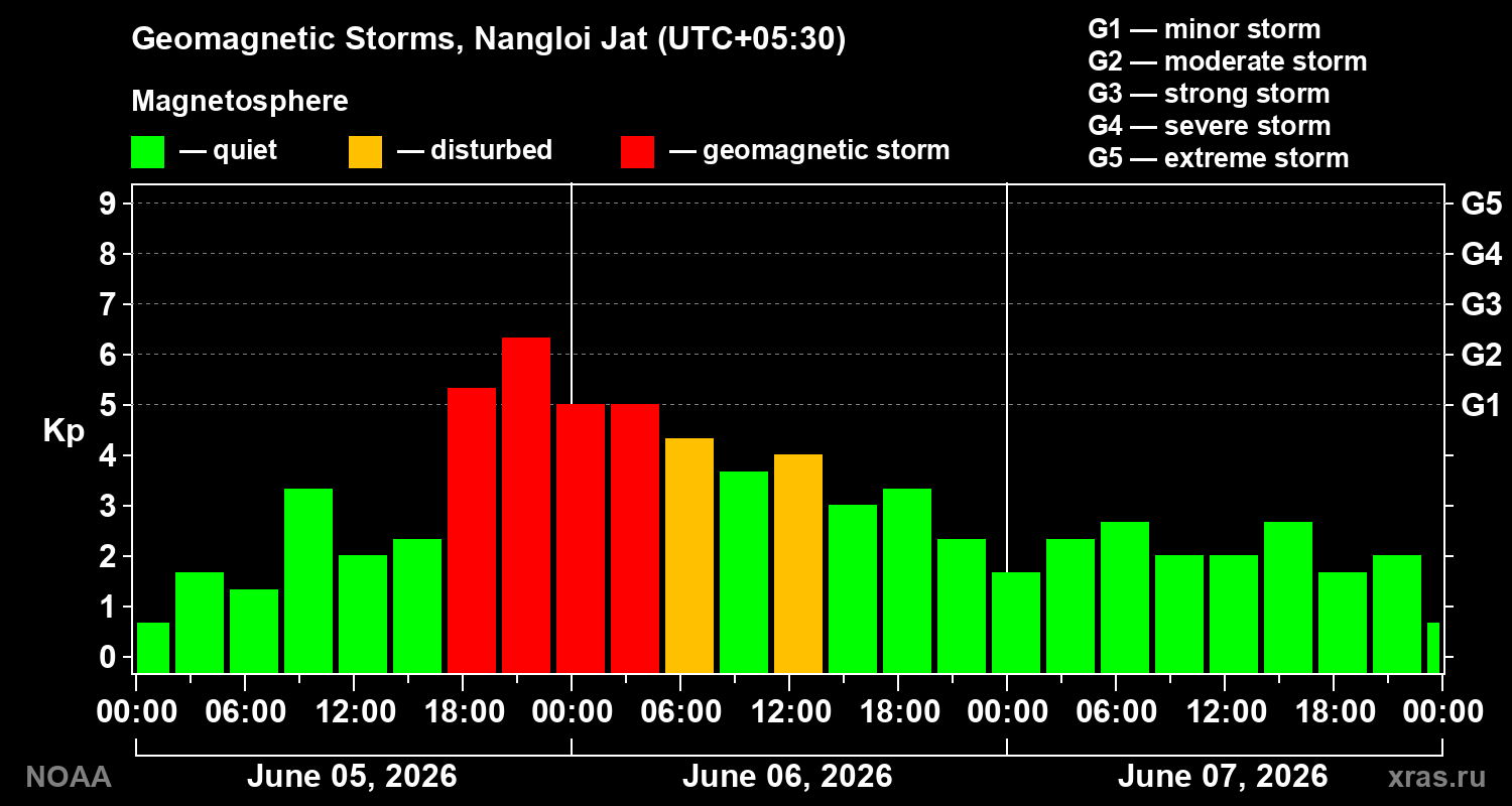 Geomagnetic index Kp for 3 days