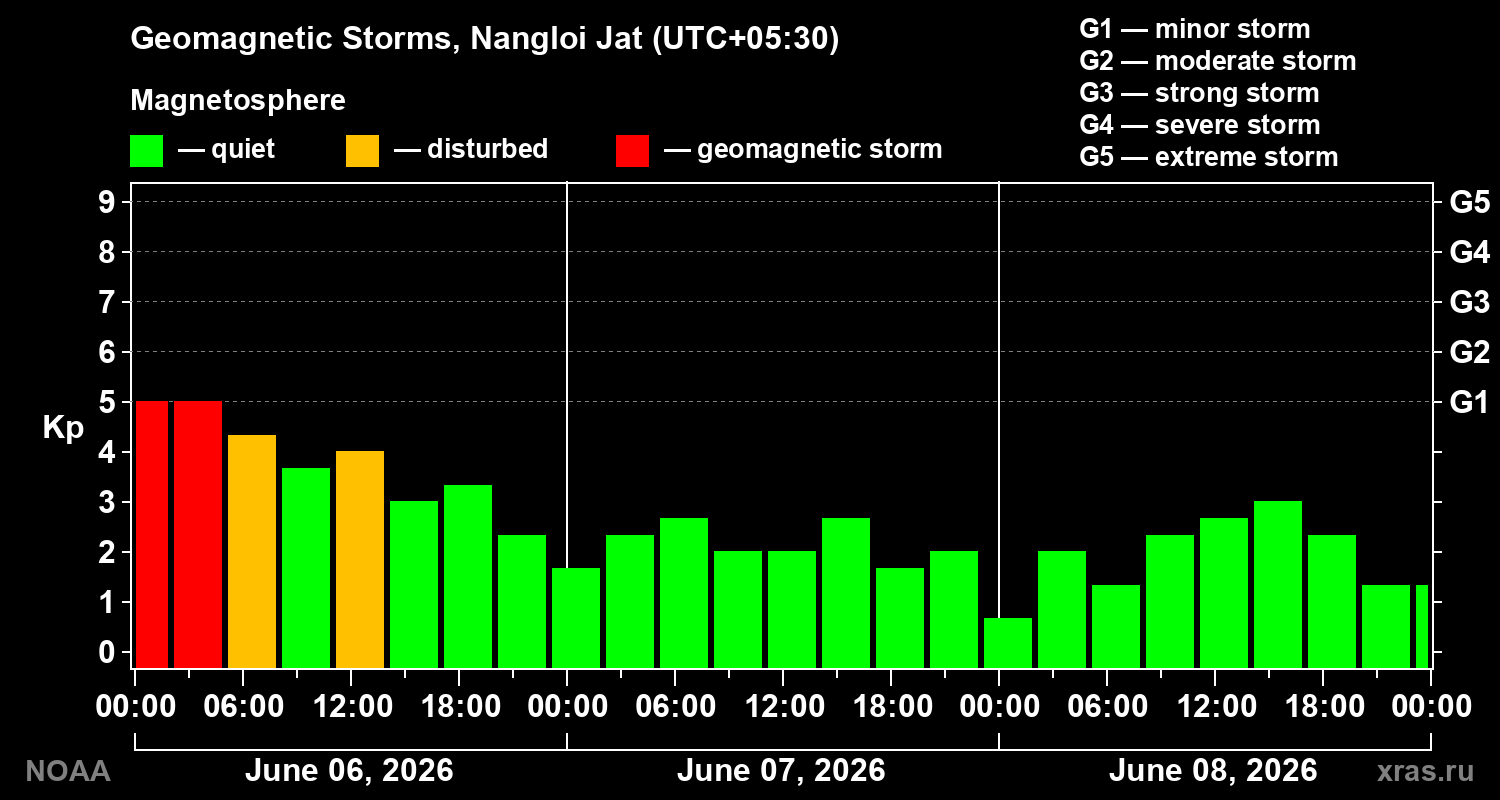 Geomagnetic index Kp for 3 days