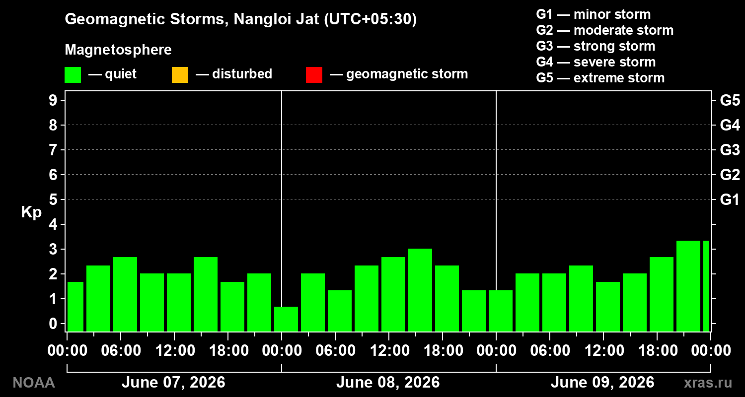 Geomagnetic index Kp for 3 days