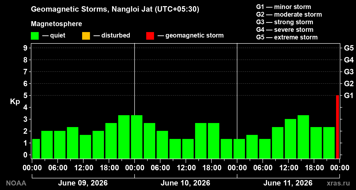 Geomagnetic index Kp for 3 days