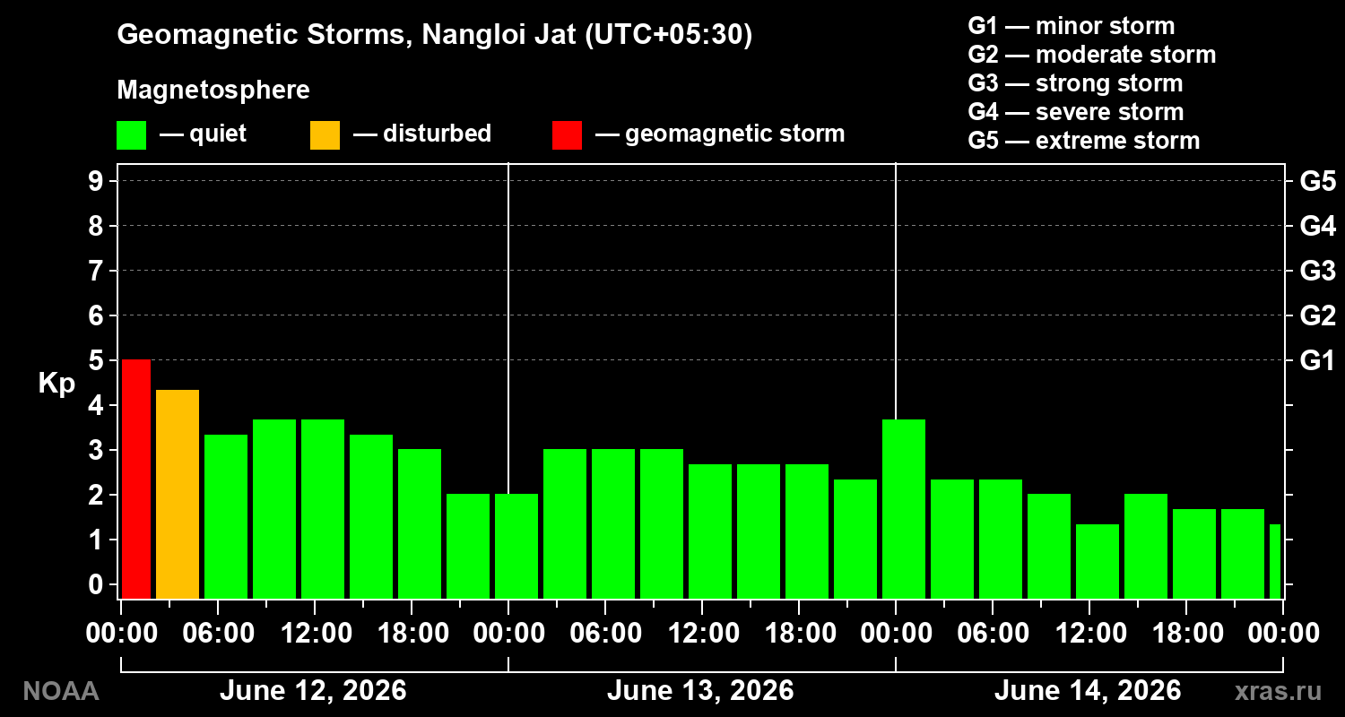 Geomagnetic index Kp for 3 days