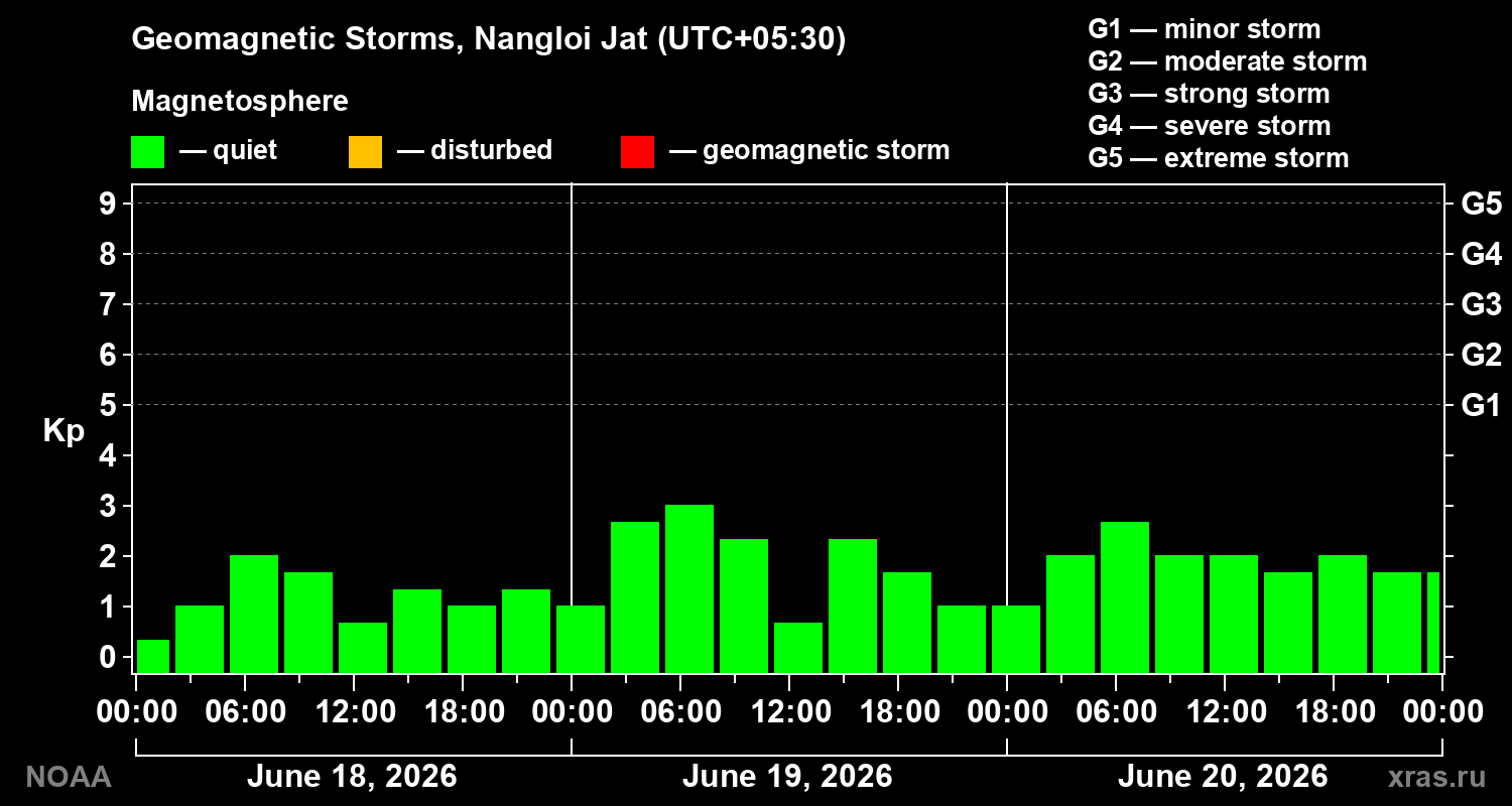 Geomagnetic index Kp for 3 days