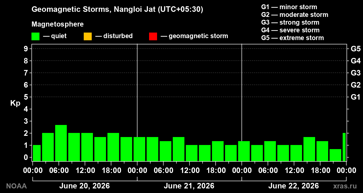 Geomagnetic index Kp for 3 days