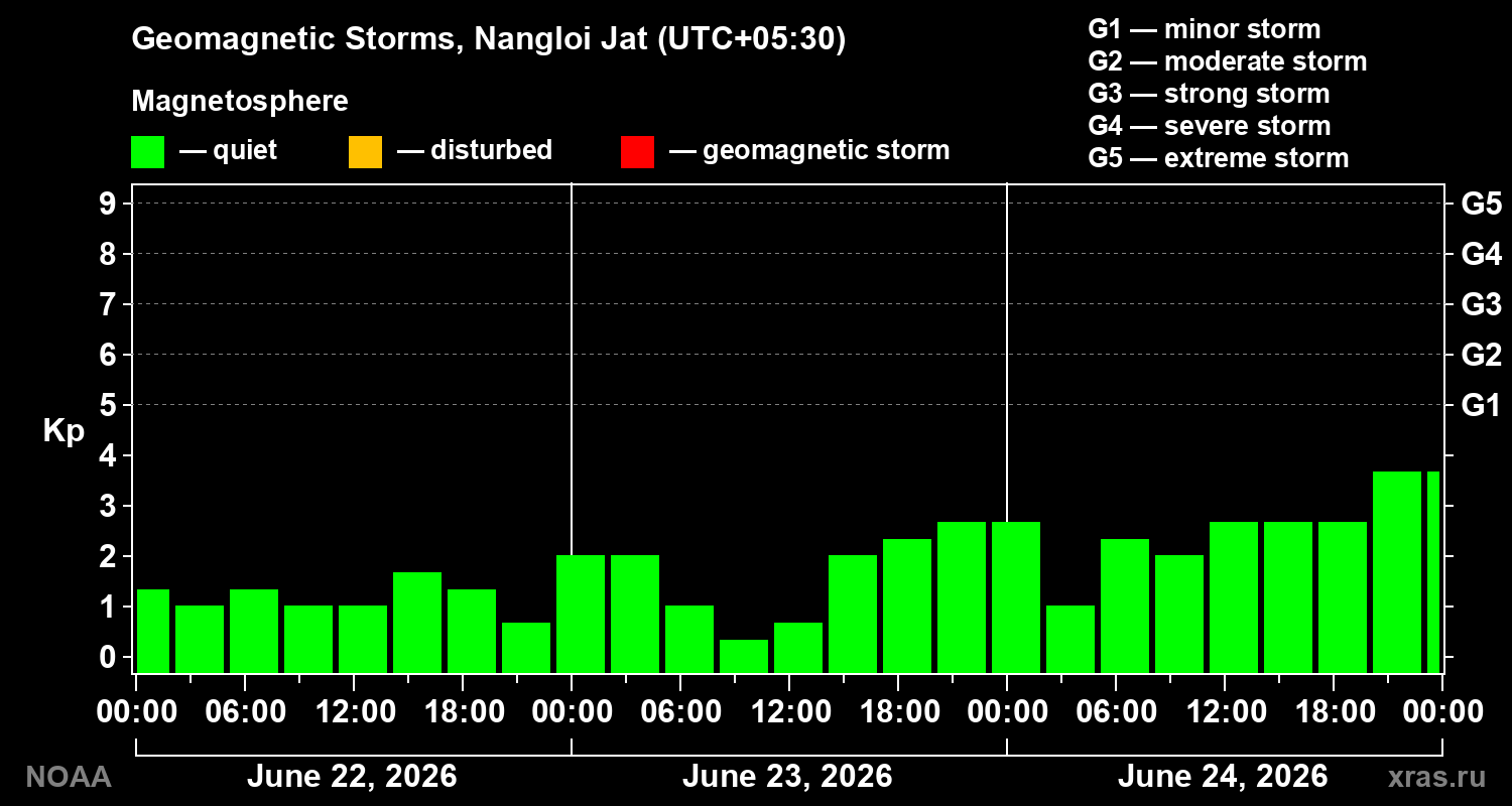 Geomagnetic index Kp for 3 days