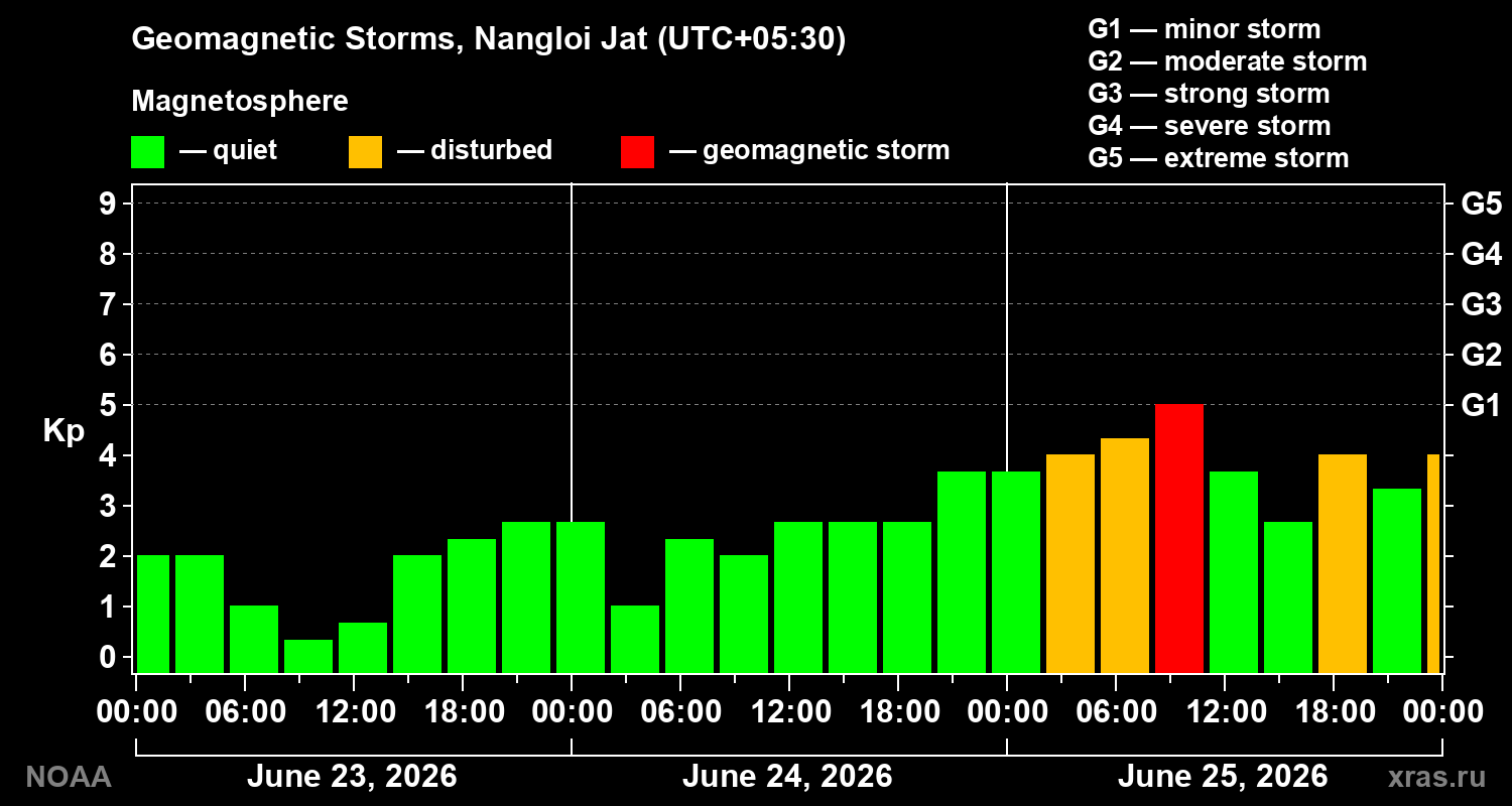Geomagnetic index Kp for 3 days