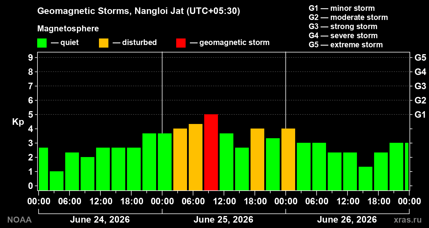 Geomagnetic index Kp for 3 days