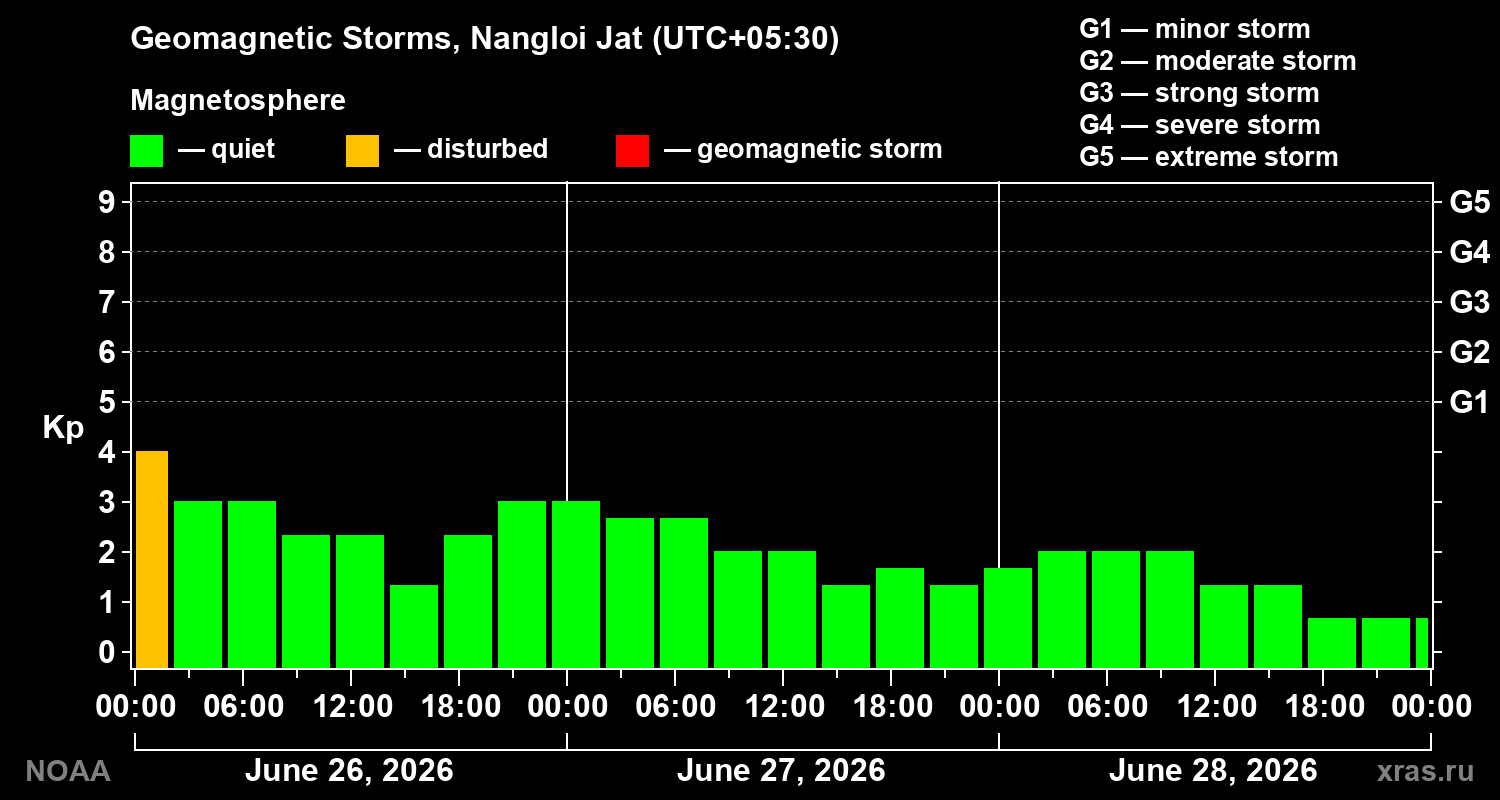 Geomagnetic index Kp for 3 days