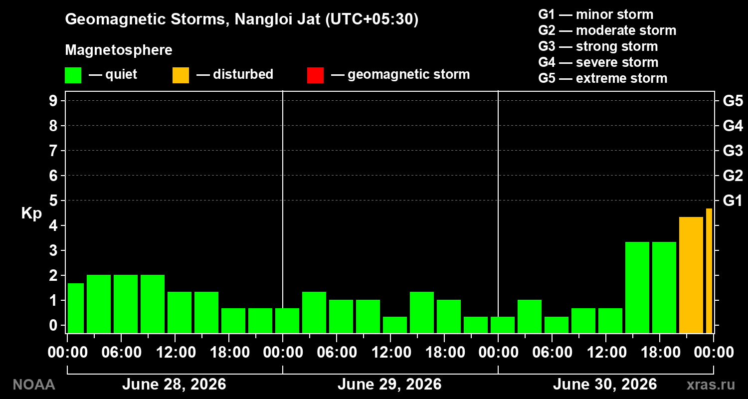 Geomagnetic index Kp for 3 days