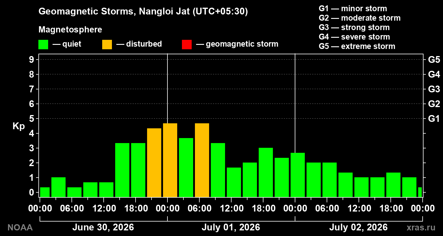 Geomagnetic index Kp for 3 days