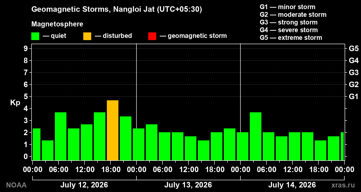 Geomagnetic index Kp for 3 days