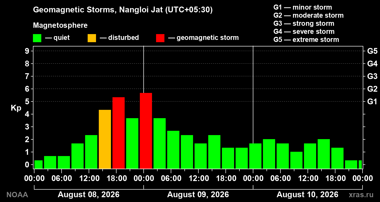 Geomagnetic index Kp for 3 days