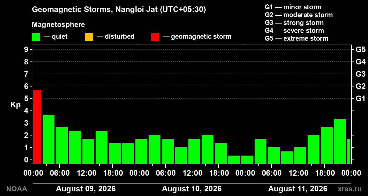 Geomagnetic index Kp for 3 days