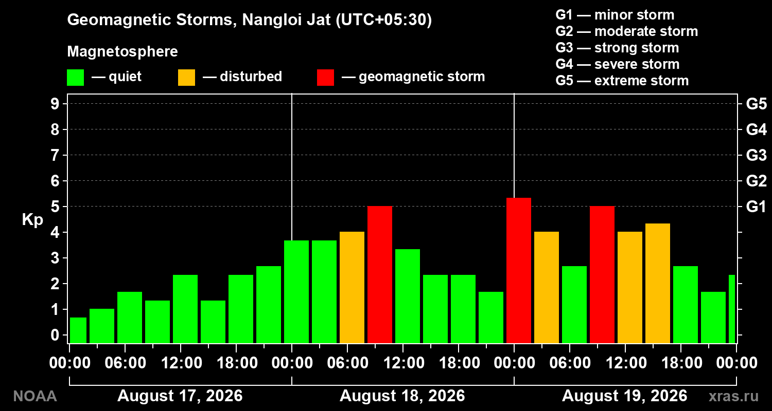 Geomagnetic index Kp for 3 days