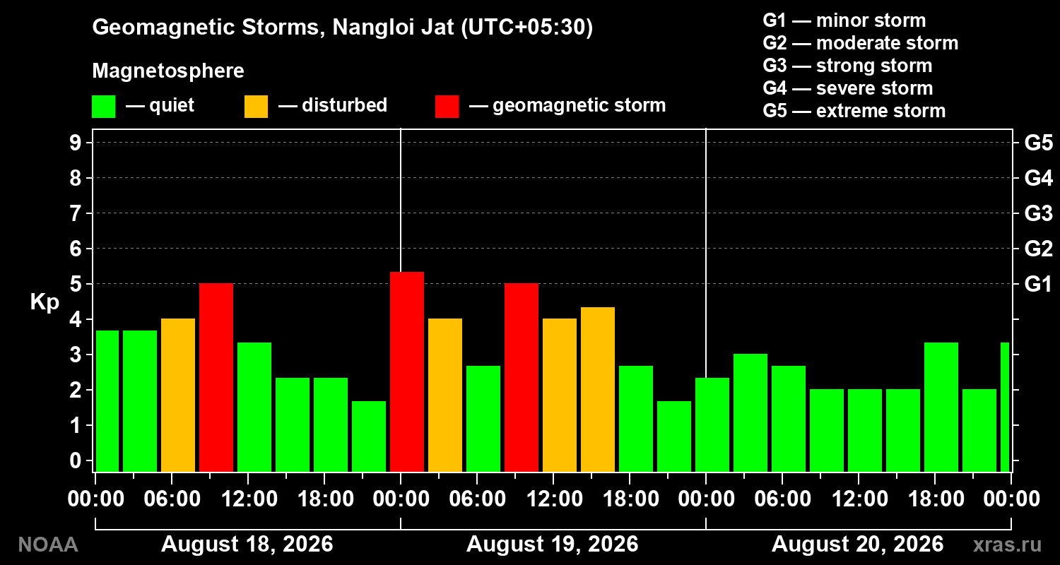 Geomagnetic index Kp for 3 days