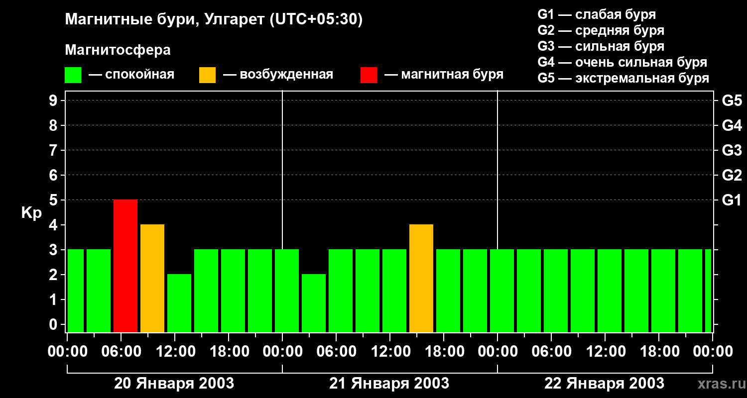 Изменения геомагнитного индекса Kp