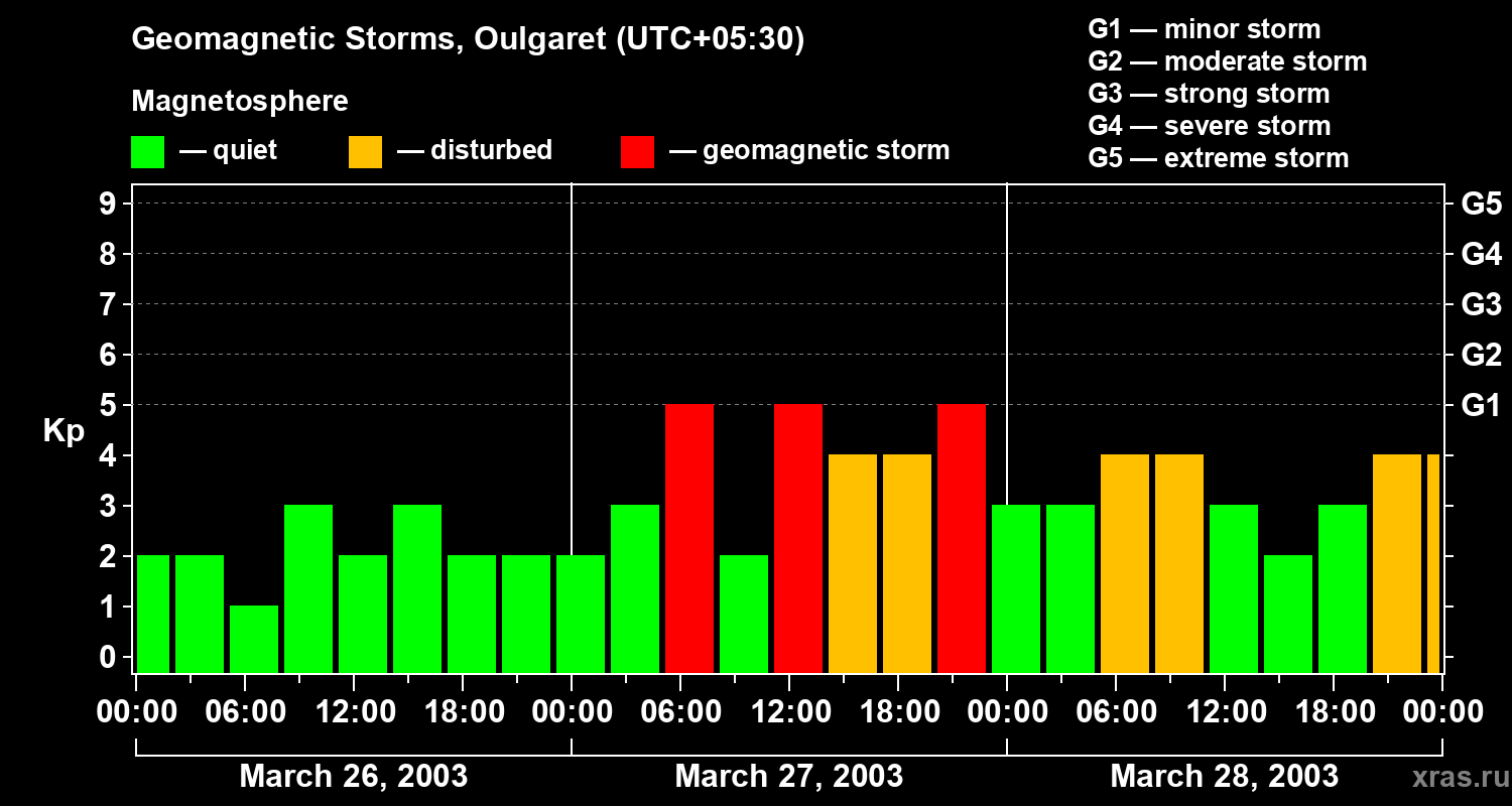 Changes in the geomagnetic index Kp