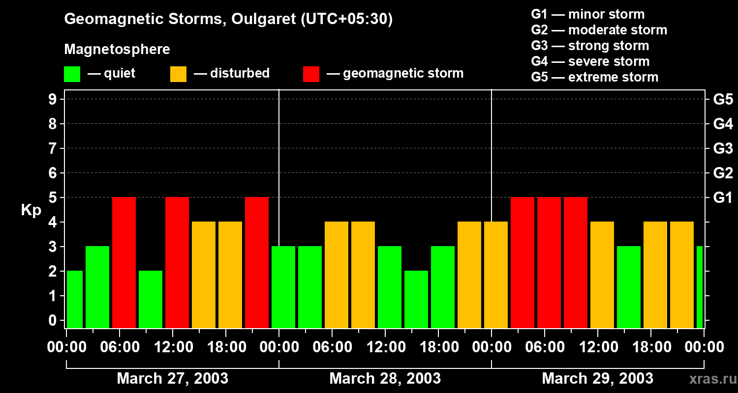 Changes in the geomagnetic index Kp