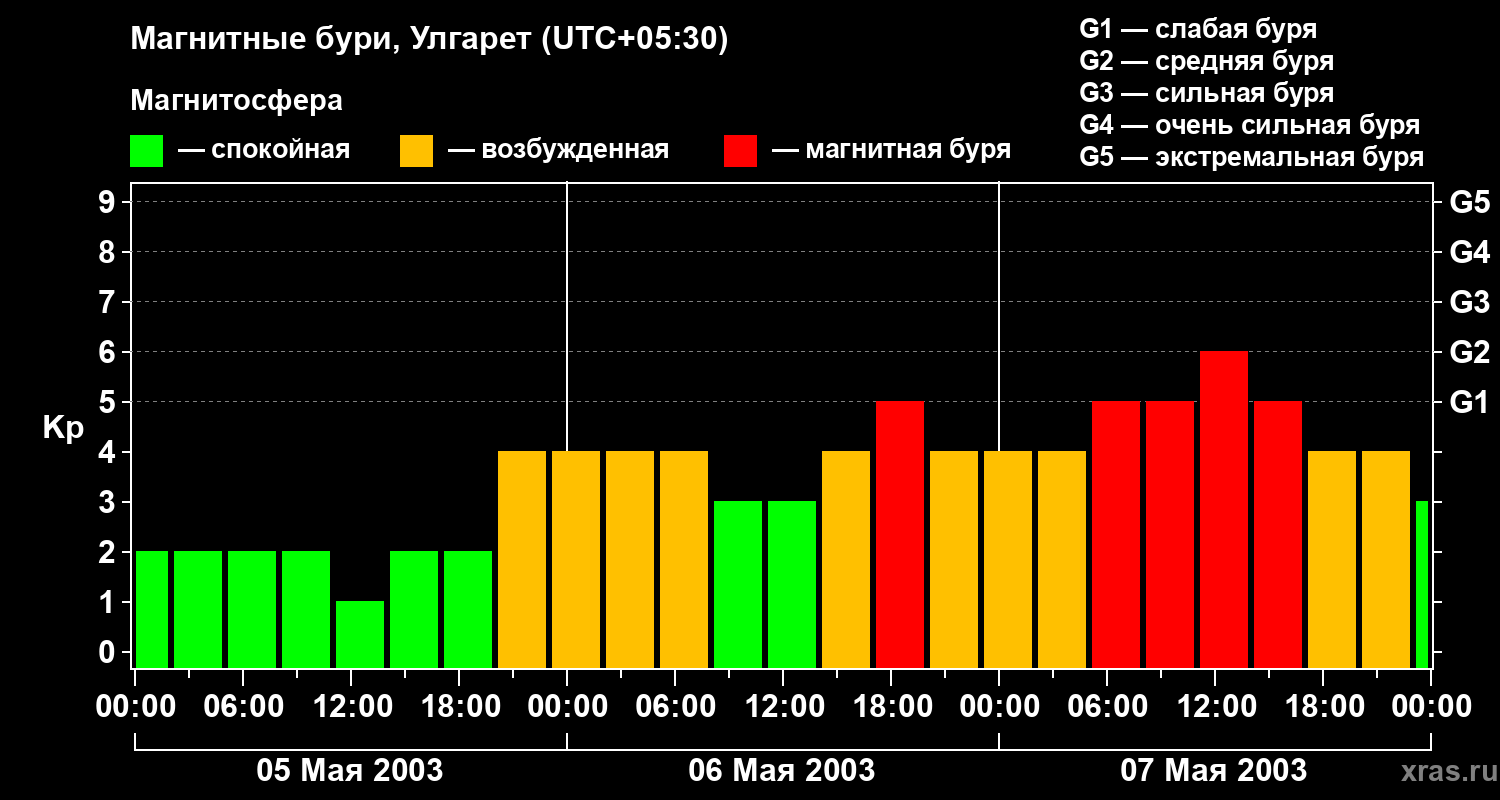 Изменения геомагнитного индекса Kp