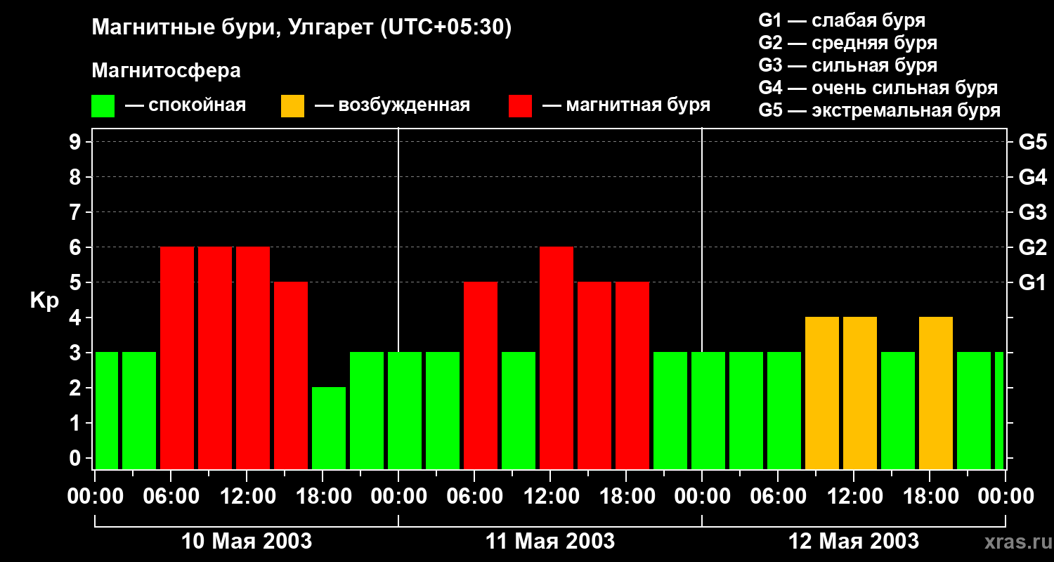 Изменения геомагнитного индекса Kp