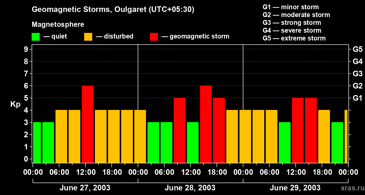 Changes in the geomagnetic index Kp