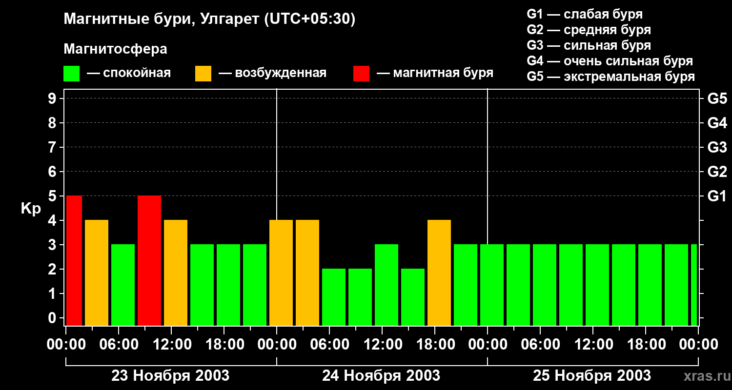 Изменения геомагнитного индекса Kp