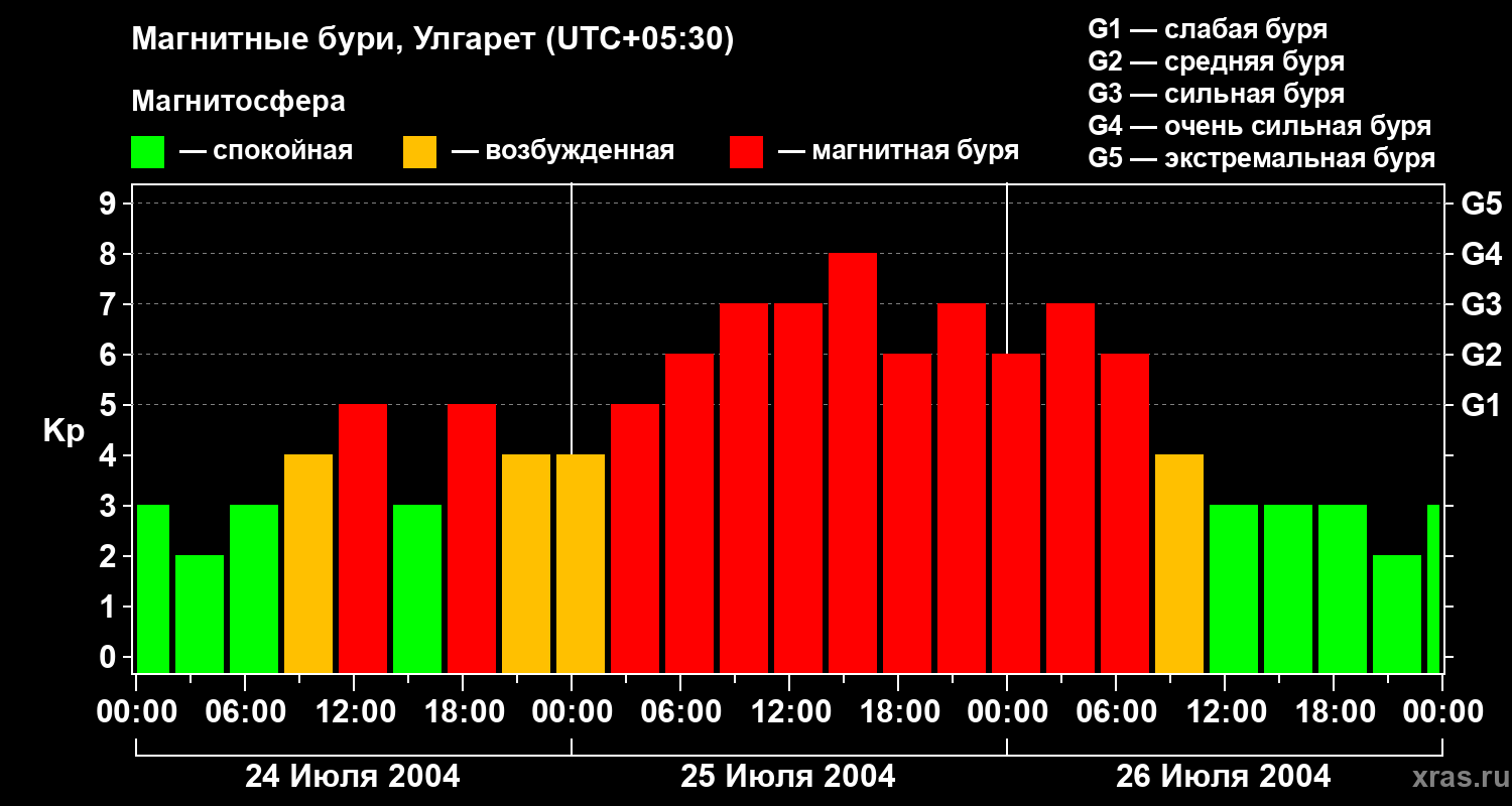 Изменения геомагнитного индекса Kp