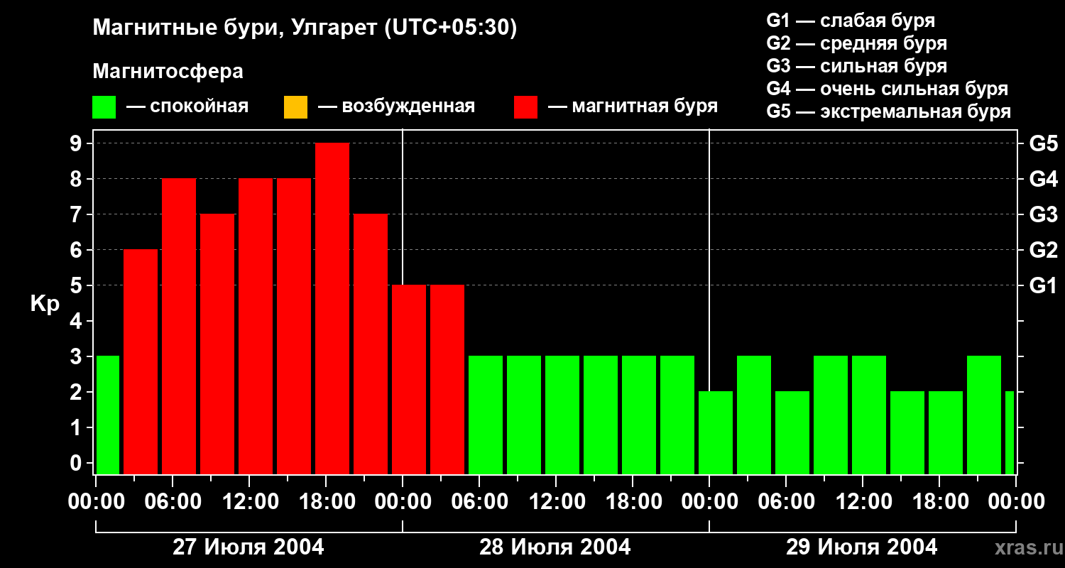 Изменения геомагнитного индекса Kp