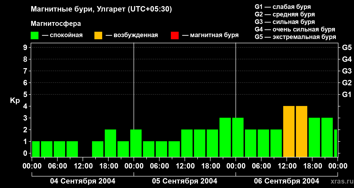 Изменения геомагнитного индекса Kp