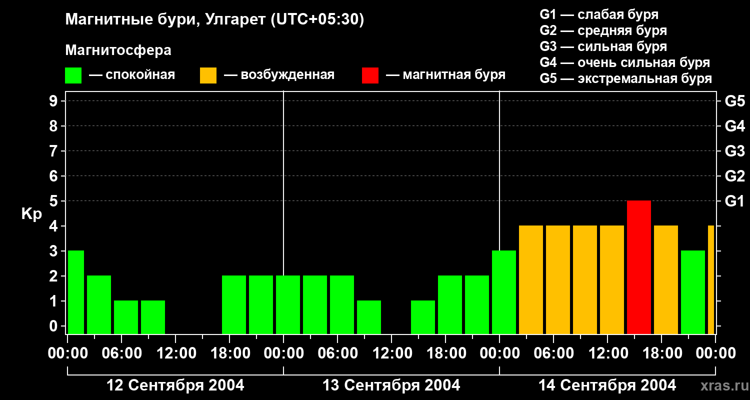 Изменения геомагнитного индекса Kp