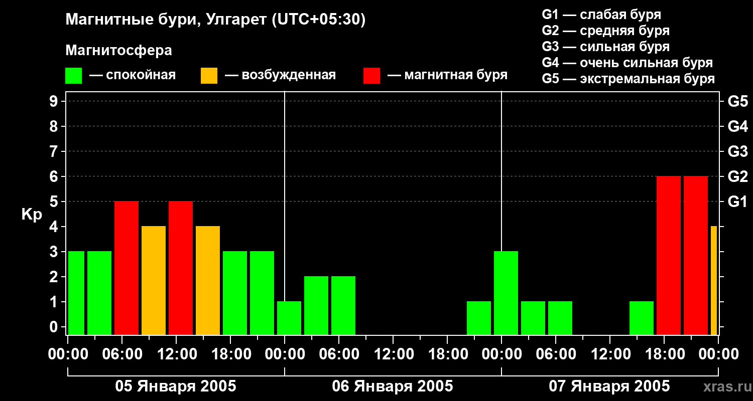 Изменения геомагнитного индекса Kp