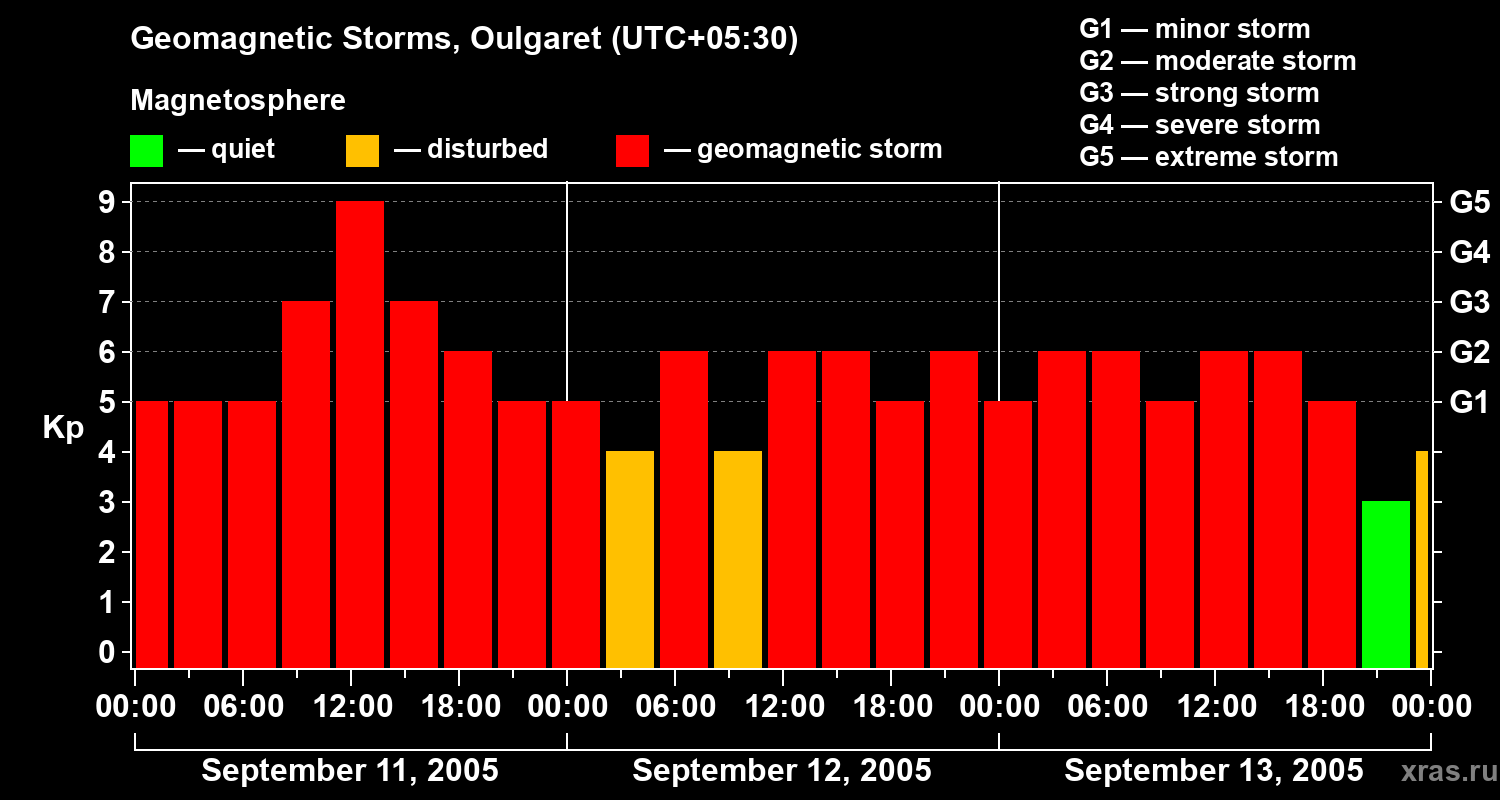 Changes in the geomagnetic index Kp