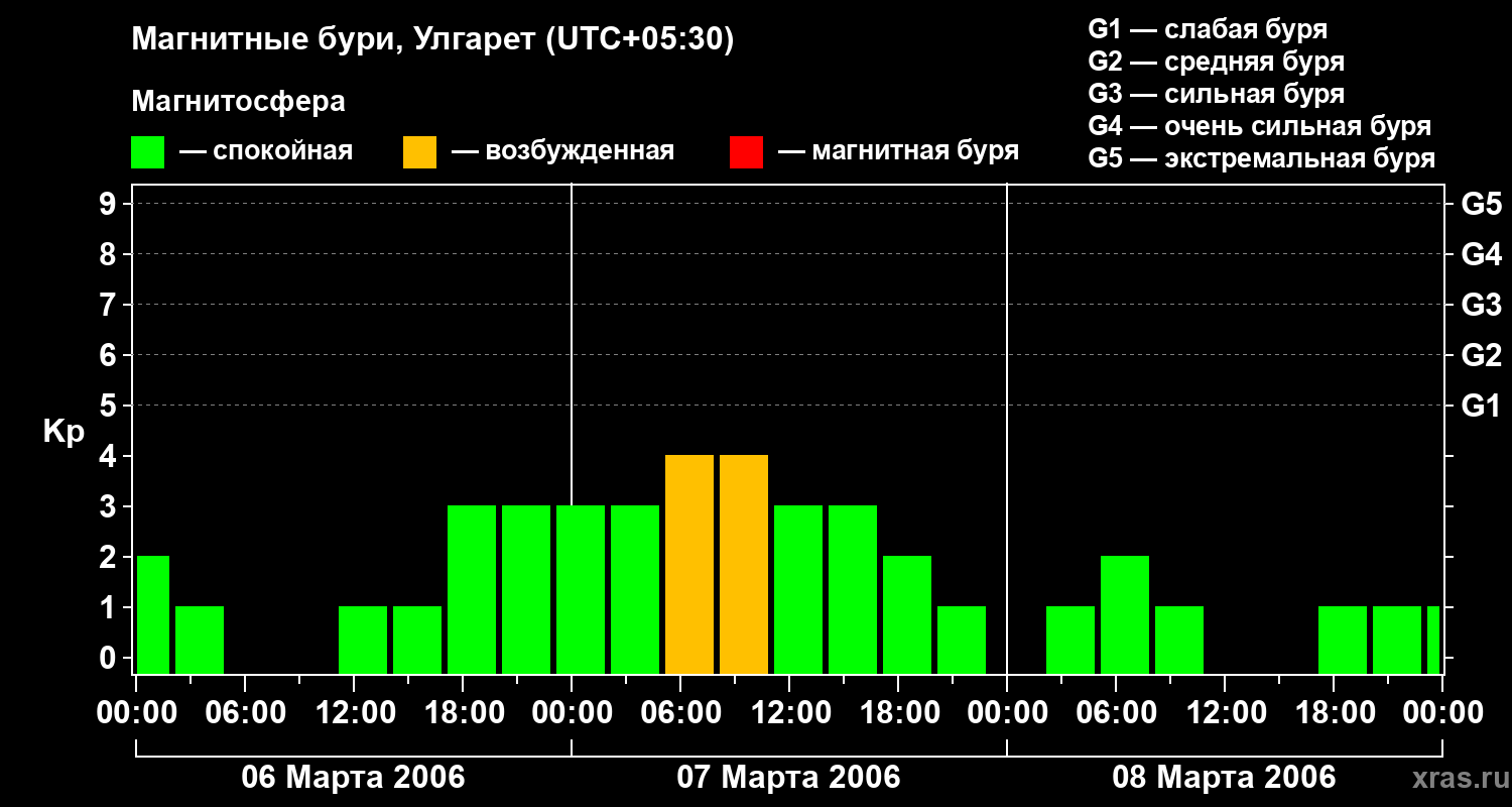Изменения геомагнитного индекса Kp