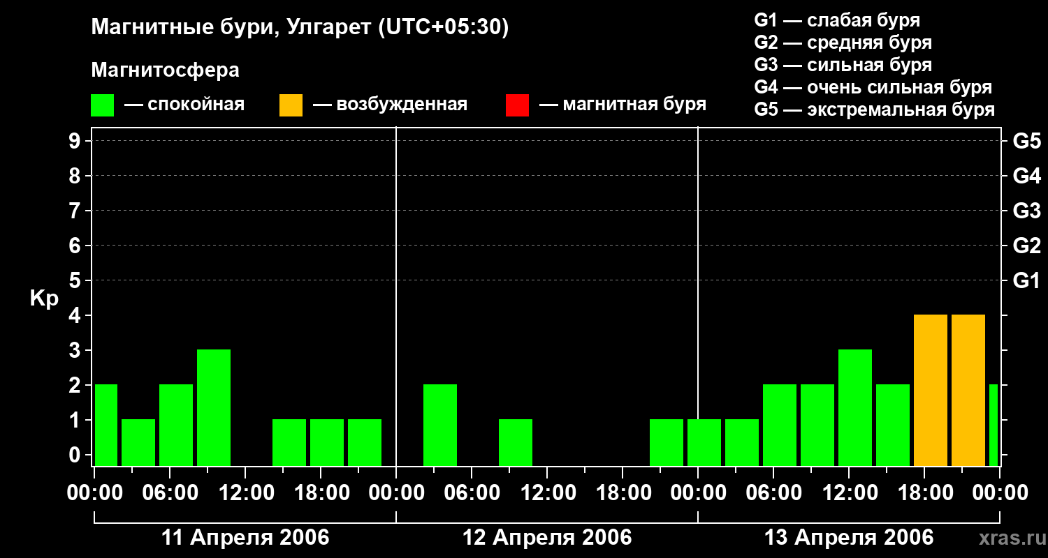 Изменения геомагнитного индекса Kp