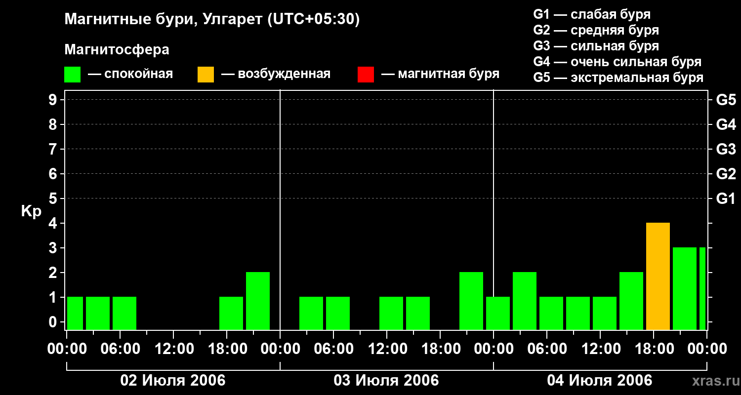 Изменения геомагнитного индекса Kp