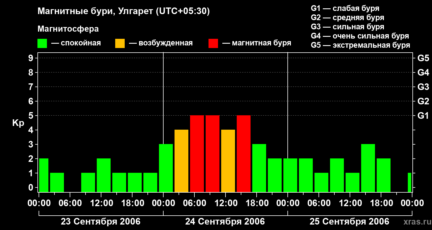 Изменения геомагнитного индекса Kp