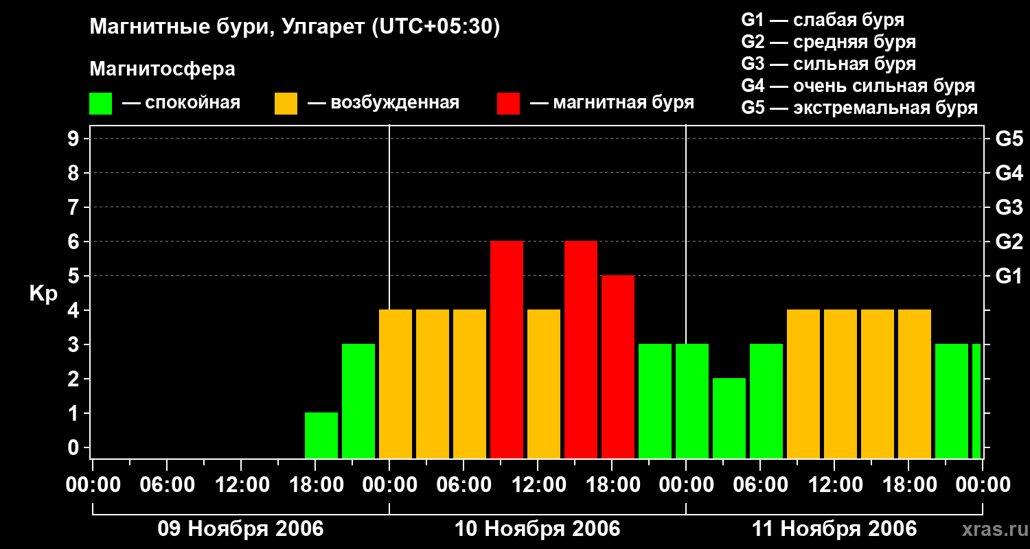 Изменения геомагнитного индекса Kp