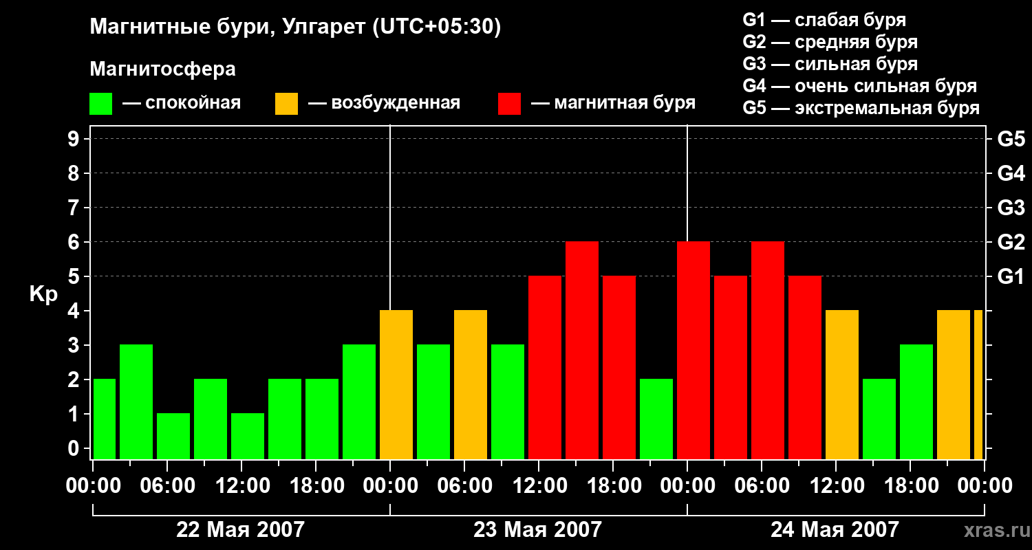 Изменения геомагнитного индекса Kp